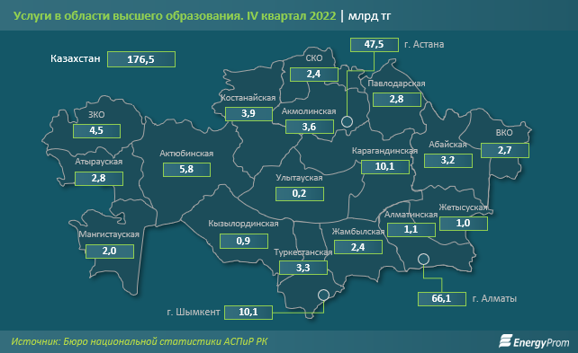 Объем услуг в области высшего образования вырос на 16% за год 2050050 - Kapital.kz 