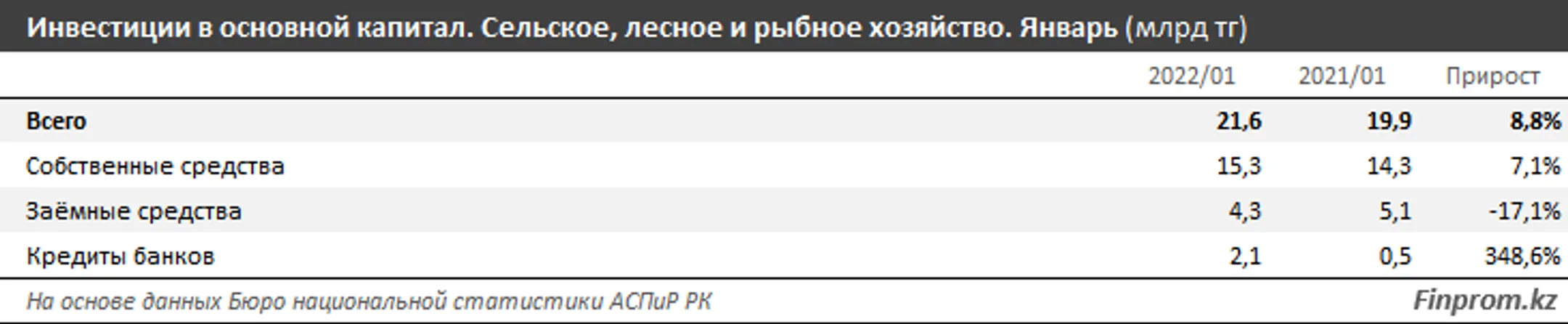 Капитальные инвестиции в АПК выросли за год на 3% - Image Kapital.kz