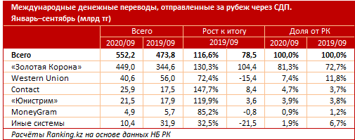 Из Казахстана за 3 квартала отправили за рубеж 552,2 млрд тенге 494483 - Kapital.kz 