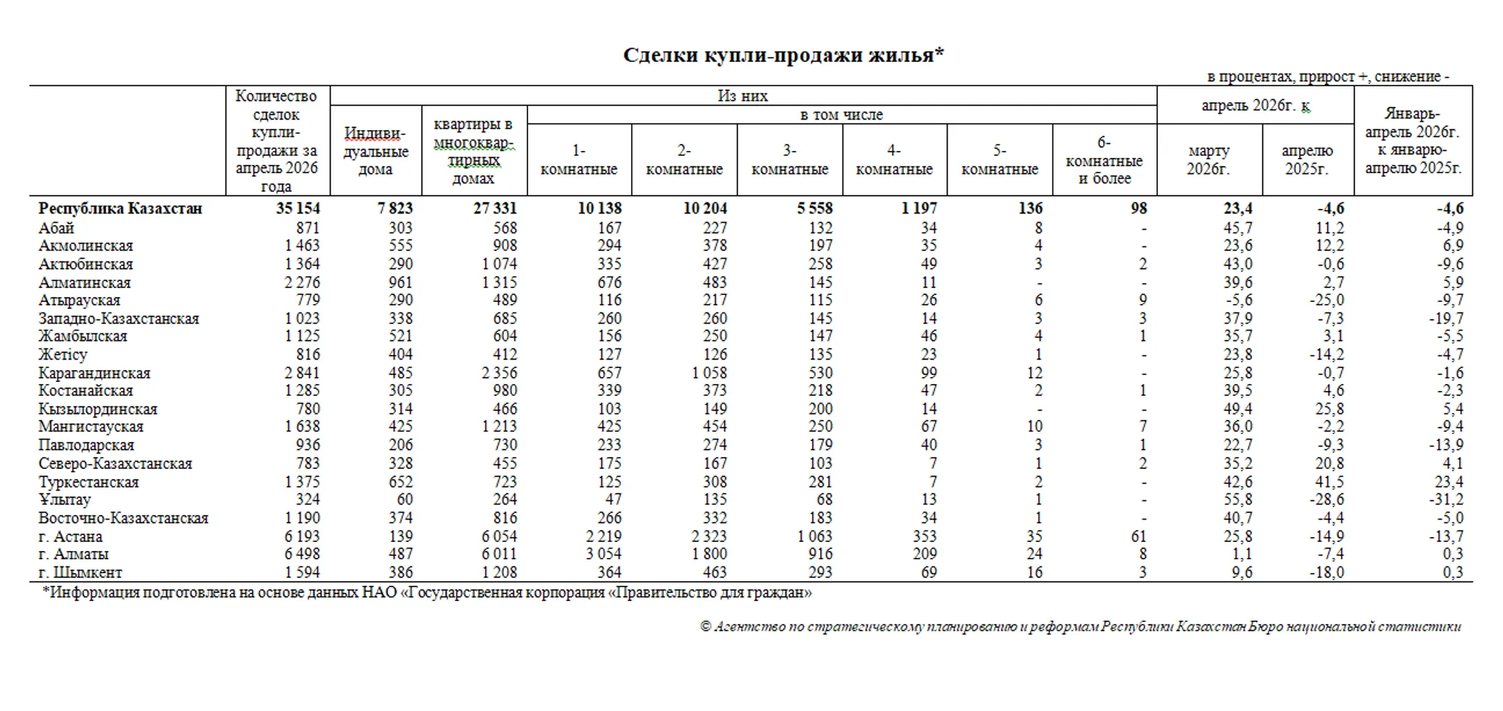Бюро национальной статистики РК 