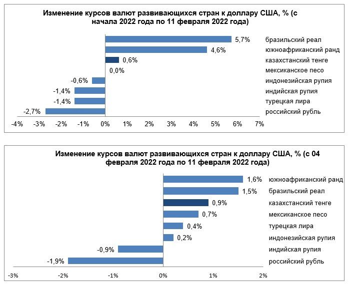 Среди валют развивающихся стран ослабли рубль и рупия 1220375 - Kapital.kz 