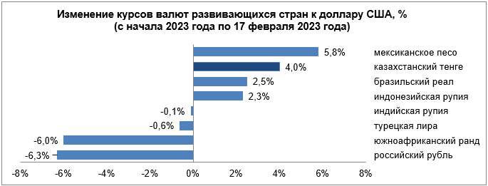 За неделю тенге укрепился к доллару на 1,5% 1898820 - Kapital.kz 