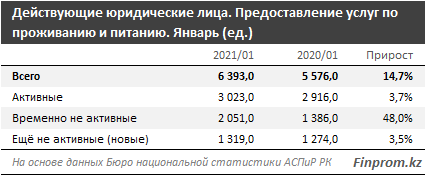 Инвестиции в сферу HoReCa сократились сразу вдвое 654867 - Kapital.kz 