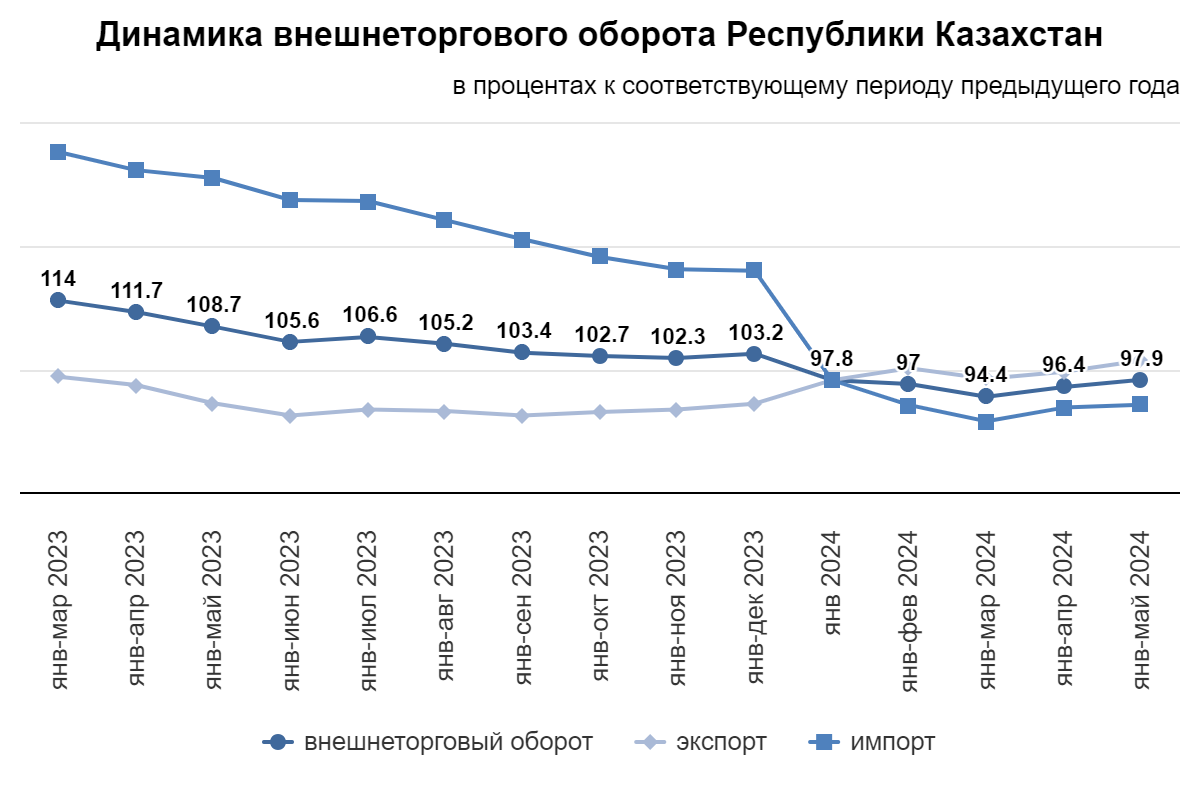 Внешнеторговый оборот Казахстана в январе–мае составил $55,3 млрд  3165050 - Kapital.kz 