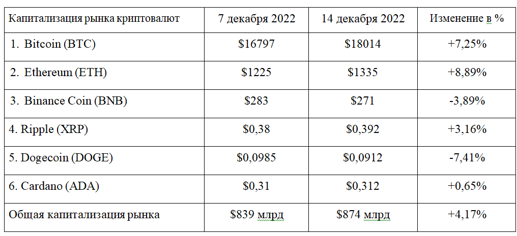 Пик падения криптовалют позади? 1748799 - Kapital.kz 