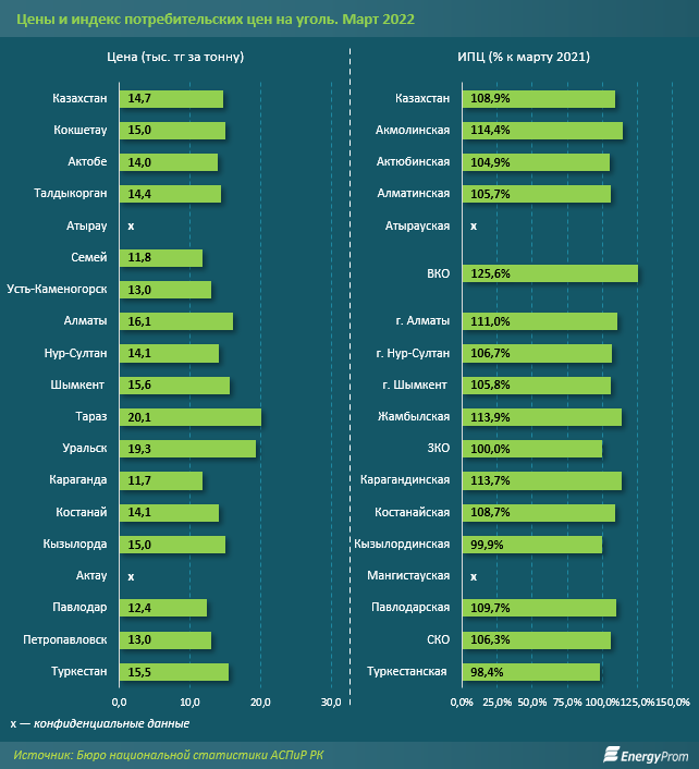 За два месяца экспорт каменного угля вырос на 47% 1331618 - Kapital.kz 