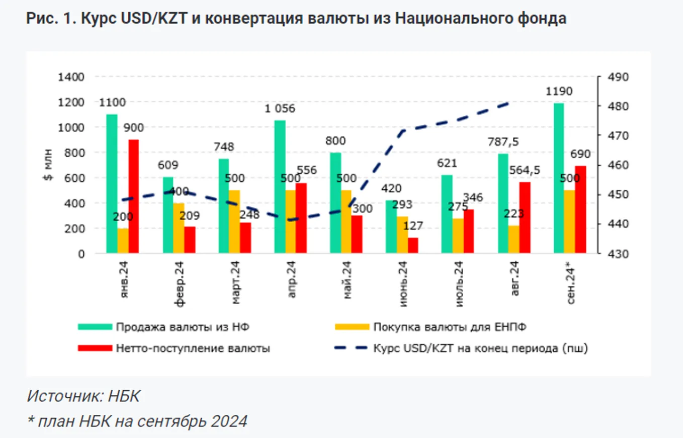 Необходимо четкое планирование продаж долларов из Нацфонда - эксперты - фото kapital.kz