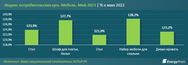 Мебель и предметы домашнего обихода подорожали на 25% за год 2161024 - Kapital.kz 