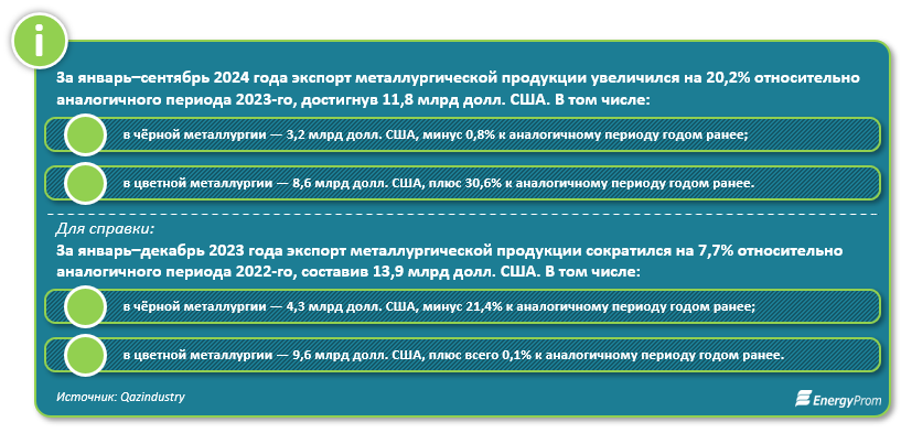 Металлурги нарастили экспорт на 20% 3622677 — Kapital.kz 