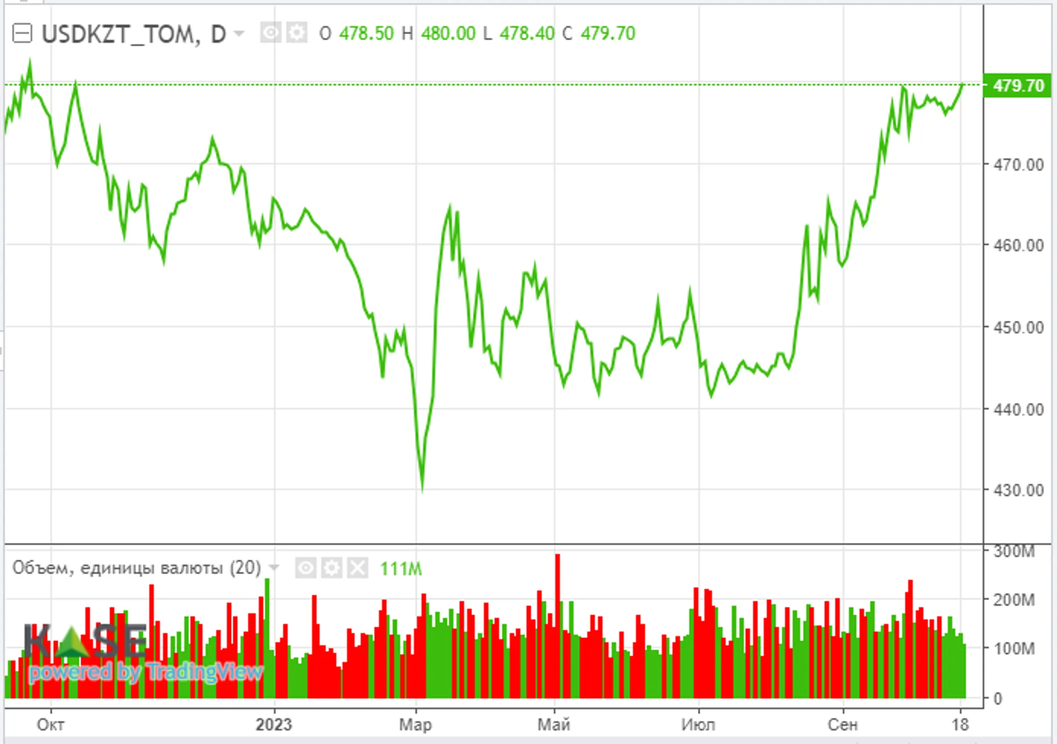 Комментарии главы ФРС запустили волну распродаж на фондовых рынках - Image Kapital.kz