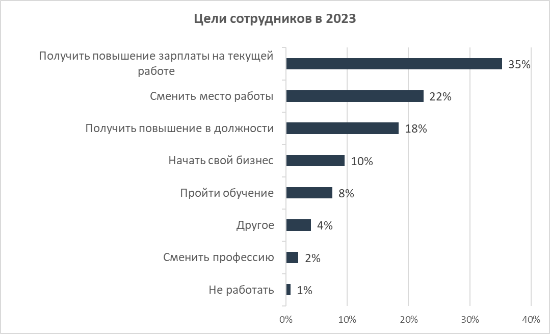 Треть казахстанцев ожидает повышения зарплаты в 2023 году - опрос  1808774 - Kapital.kz 