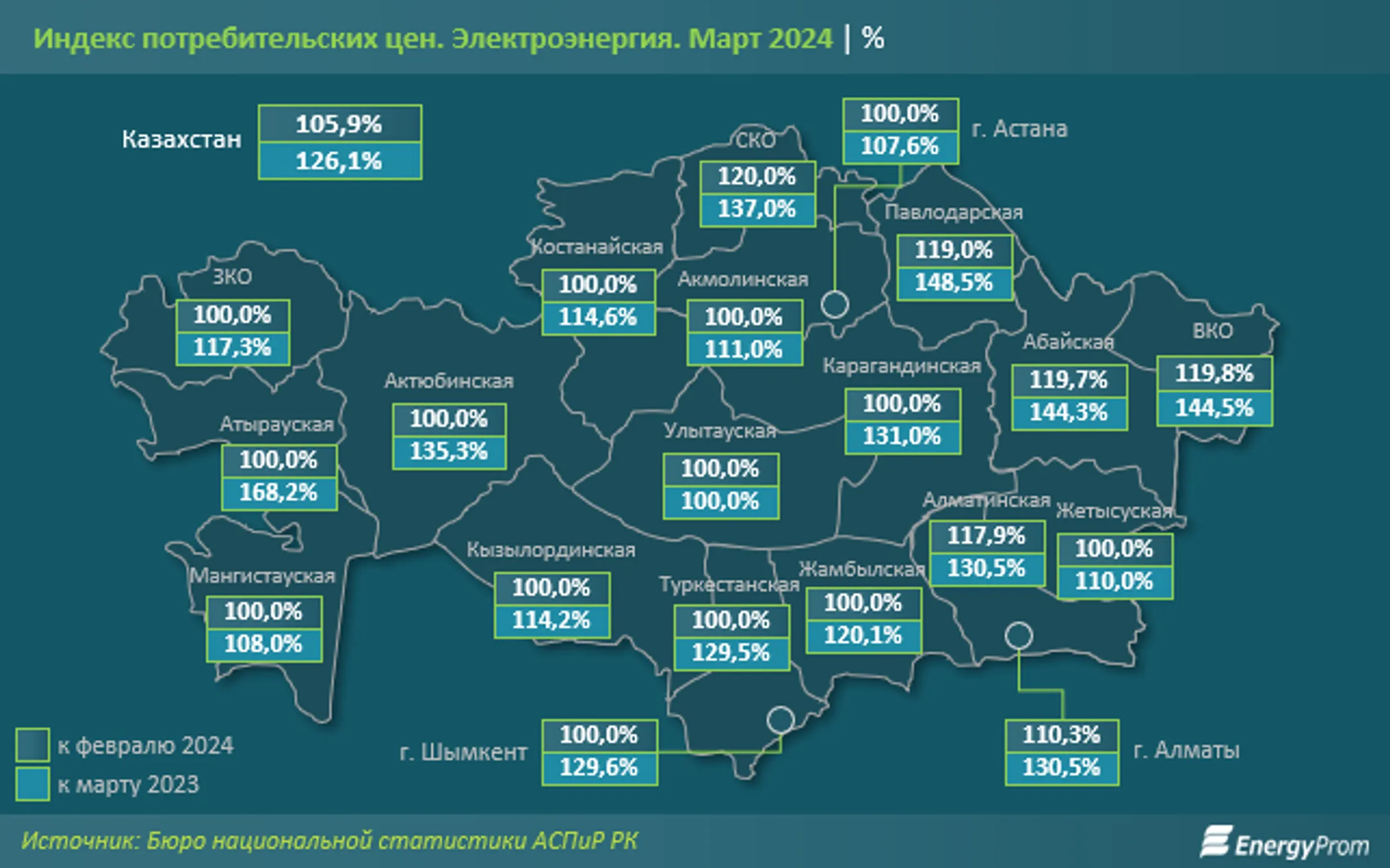 Тарифы на электроэнергию выросли на 6% за месяц и на 26% за год - Image Kapital.kz