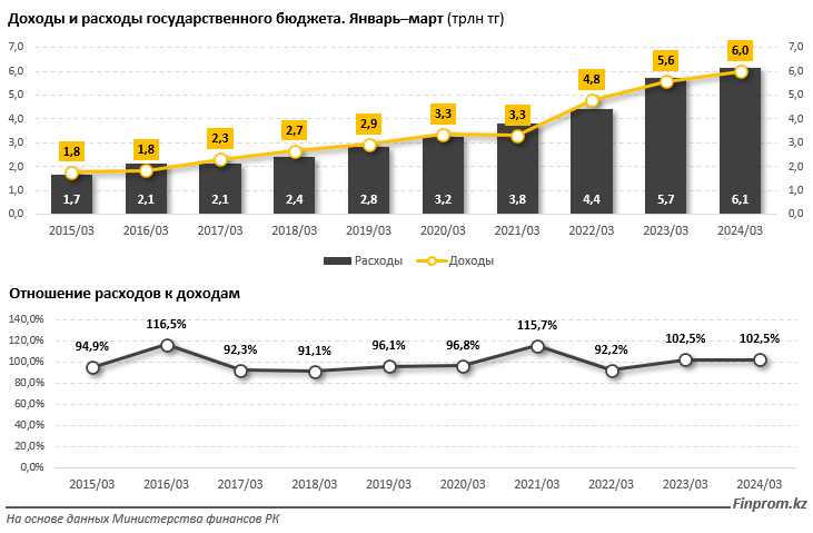 Доходы госбюджета выросли на 7,6% за год 3042178 - Kapital.kz 