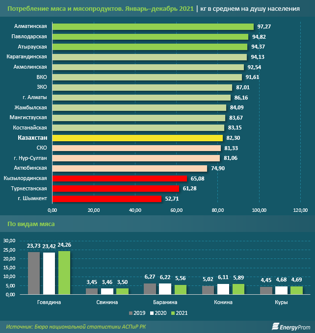 Мясо птицы подорожало на 1% за месяц и на 19% за год 1296076 - Kapital.kz 