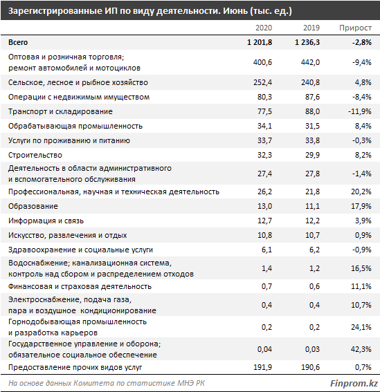 Количество ИП уменьшилось за год на 3% 375609 - Kapital.kz 