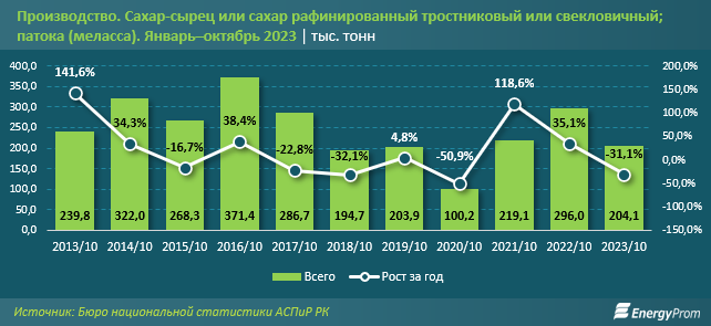 Производство сахара упало почти на треть 2591401 - Kapital.kz 