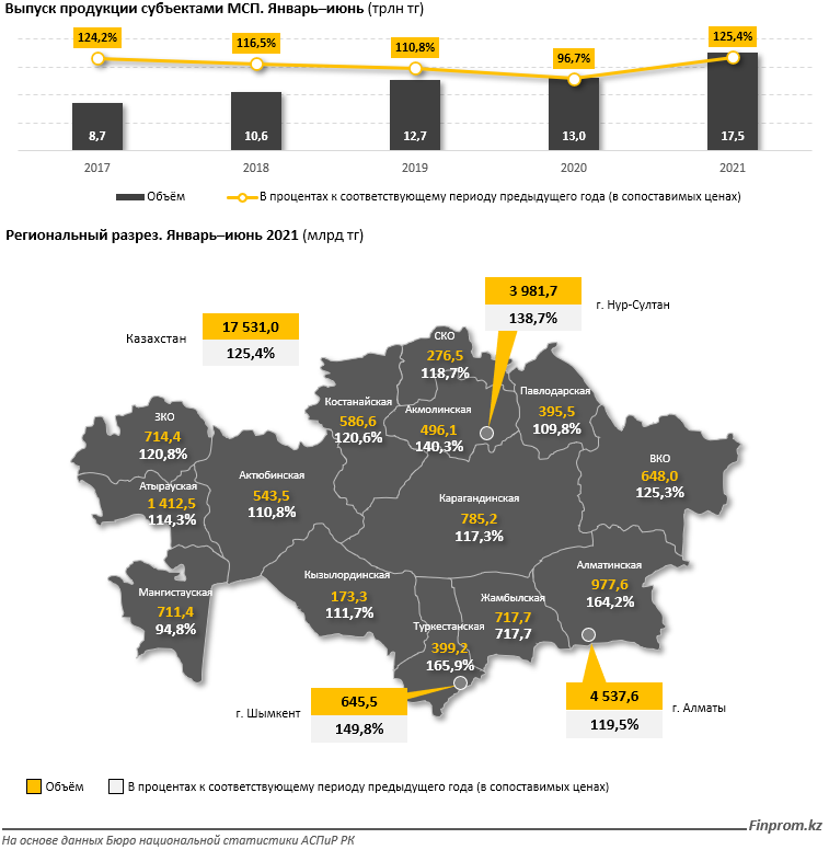 За полгода МСБ выпустил продукцию на 17,5 трлн тенге 1033659 - Kapital.kz 