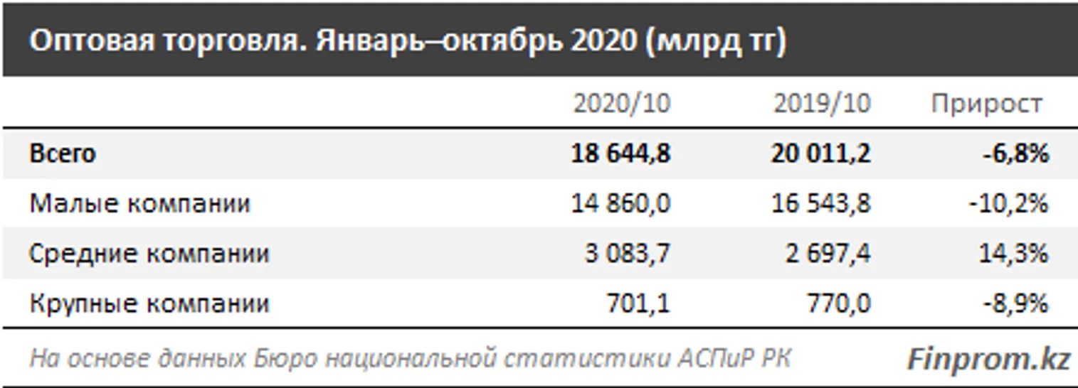 На Алматы приходится наибольший объем оптовой торговли - фото kapital.kz