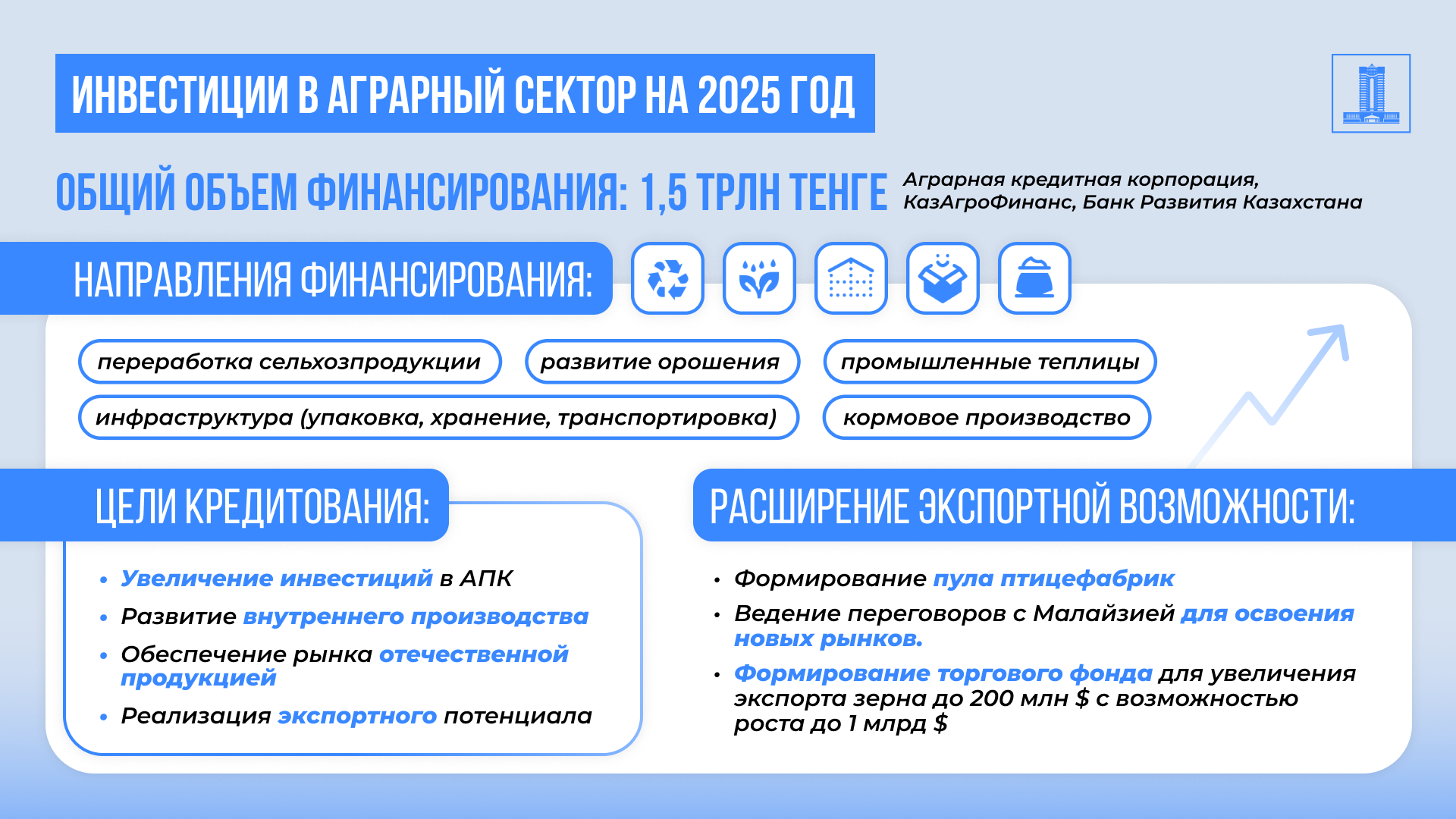 На развитие агропромышленного сектора направят 1,5 трлн тенге 3754606 — Kapital.kz 