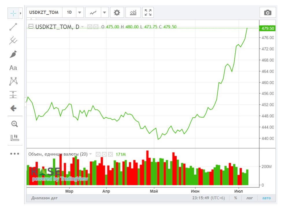 Средневзвешенный курс доллара на бирже составил 476,27 тенге 3143874 - Kapital.kz 