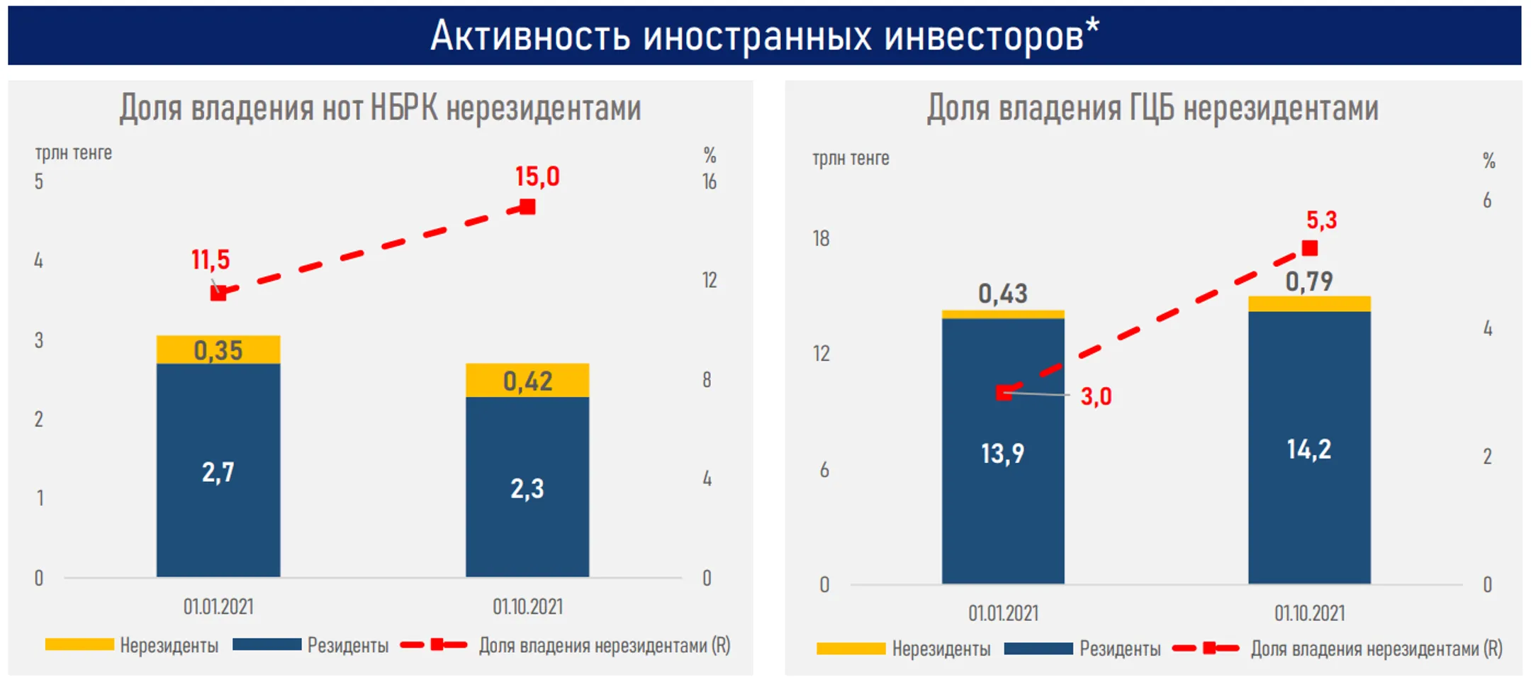 Бумаги казахстанских эмитентов растут двузначными темпами - Image Kapital.kz