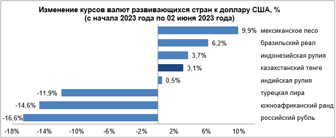 Динамика курсов валют развивающихся стран с 26 мая по 2 июня 2155773 - Kapital.kz 