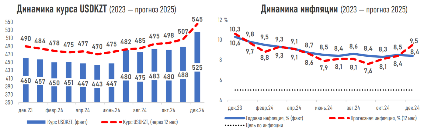 Какой ВВП, курс тенге, инфляцию и базовую ставку ожидают эксперты 3559504 — Kapital.kz 