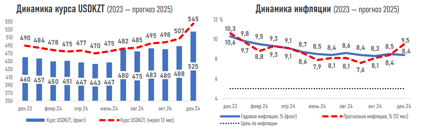 Какой ВВП, курс тенге, инфляцию и базовую ставку ожидают эксперты 3560110 - Kapital.kz 