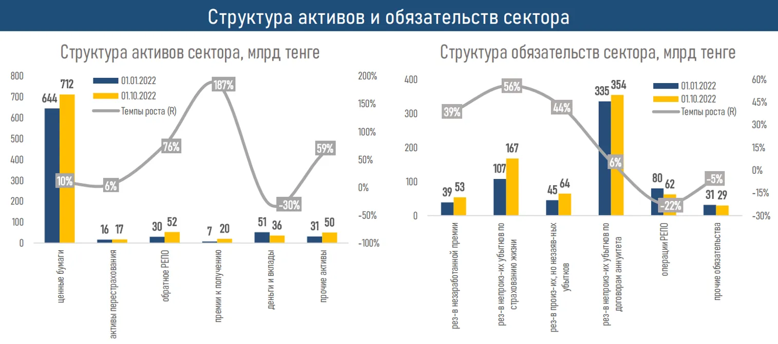 Активы компаний по страхованию жизни выросли до 886,2 млрд тенге - фото kapital.kz