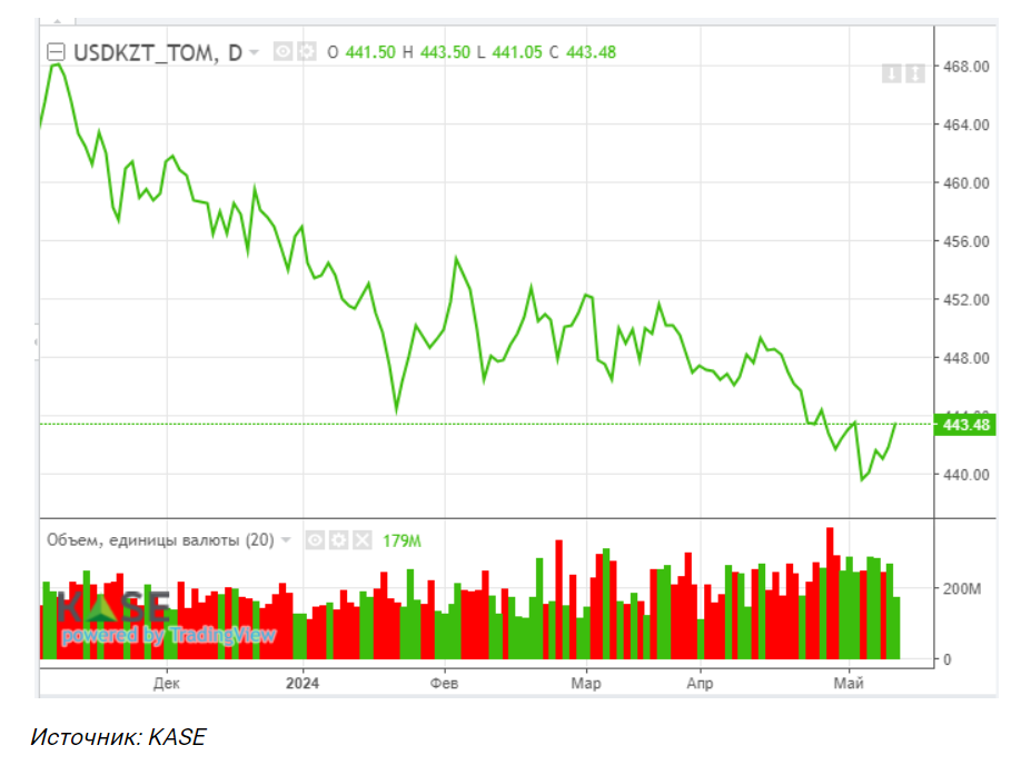 Объем торгов ГЦБ на KASE в апреле увеличился на 53% 3010245 - Kapital.kz 