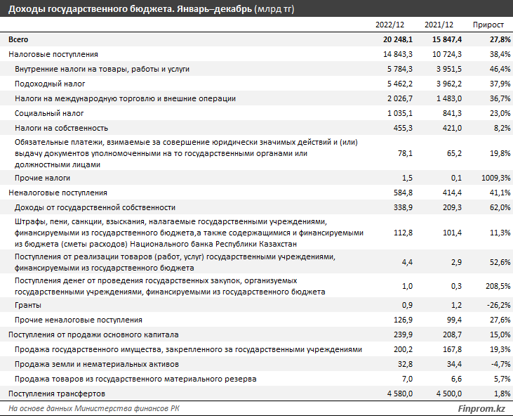 Доходы госбюджета выросли на 28% за год 2007160 - Kapital.kz 