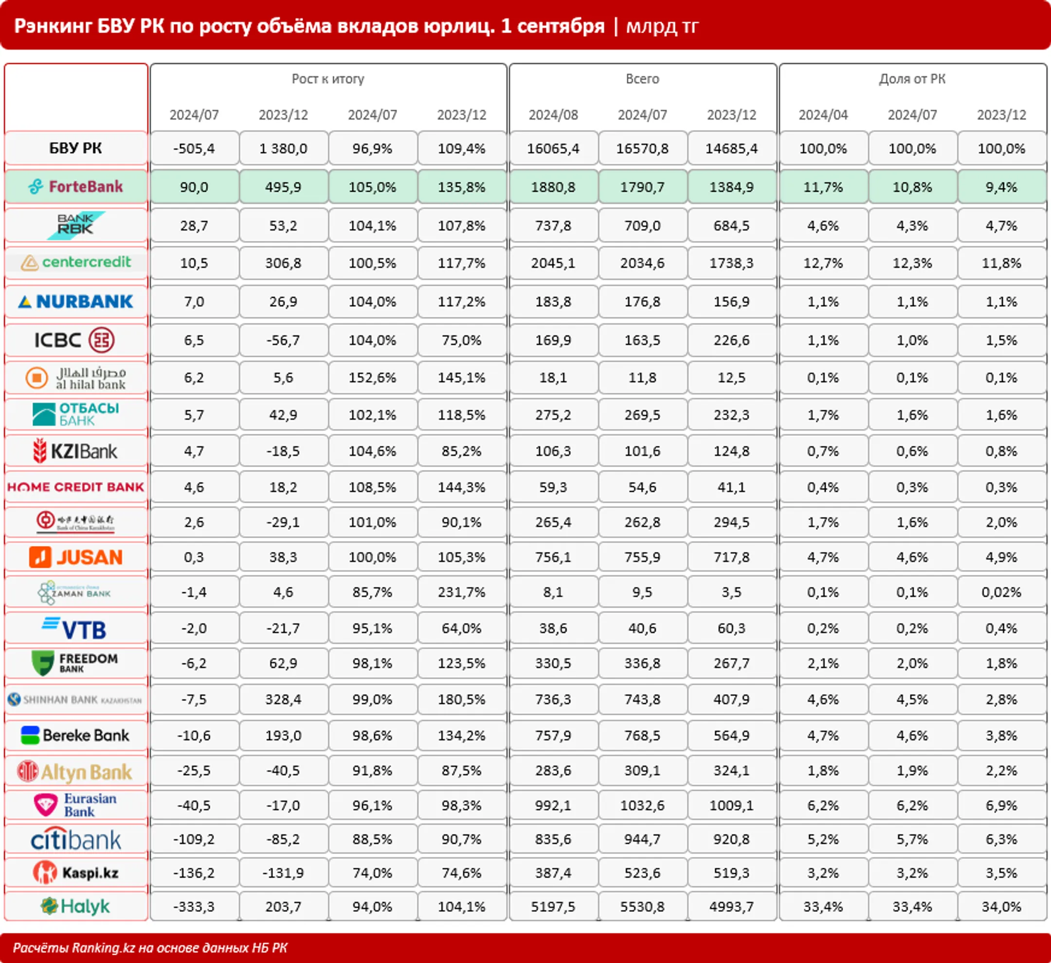 Вклады юрлиц в казахстанских банках сократились до 16,07 трлн тенге - Image Kapital.kz