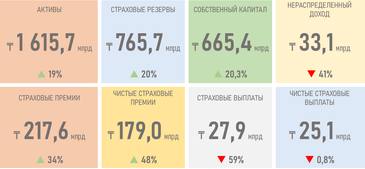 Страховой рынок переживает бум - АФК 751184 - Kapital.kz 