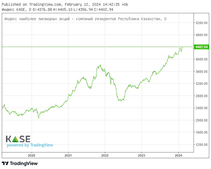 S&P 500 достиг отметки 5000 пунктов 2764636 - Kapital.kz 