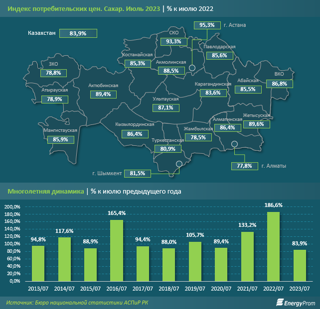 Цены на сахар-песок снизились на 17% за год 2369427 - Kapital.kz 