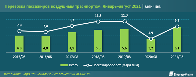 За 8 месяцев авиакомпании перевезли более 6 млн пассажиров 991543 - Kapital.kz 