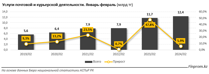 Объем курьерских и почтовых услуг за два месяца достиг 12,4 млрд тенге  2899172 - Kapital.kz 