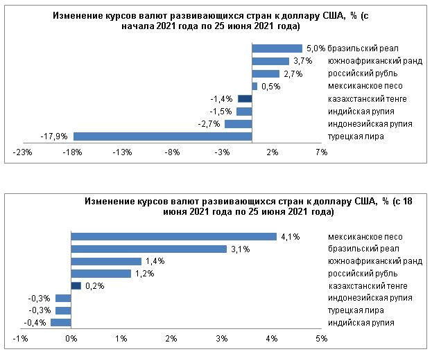 Рубль и тенге укрепились, лира и рупия ослабли 832797 - Kapital.kz 