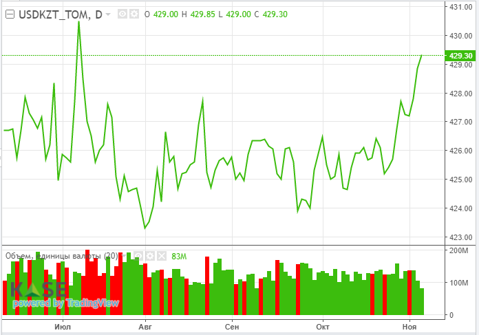 Нефть дешевеет, несмотря на итоги заседания ОПЕК+ 1043871 - Kapital.kz 