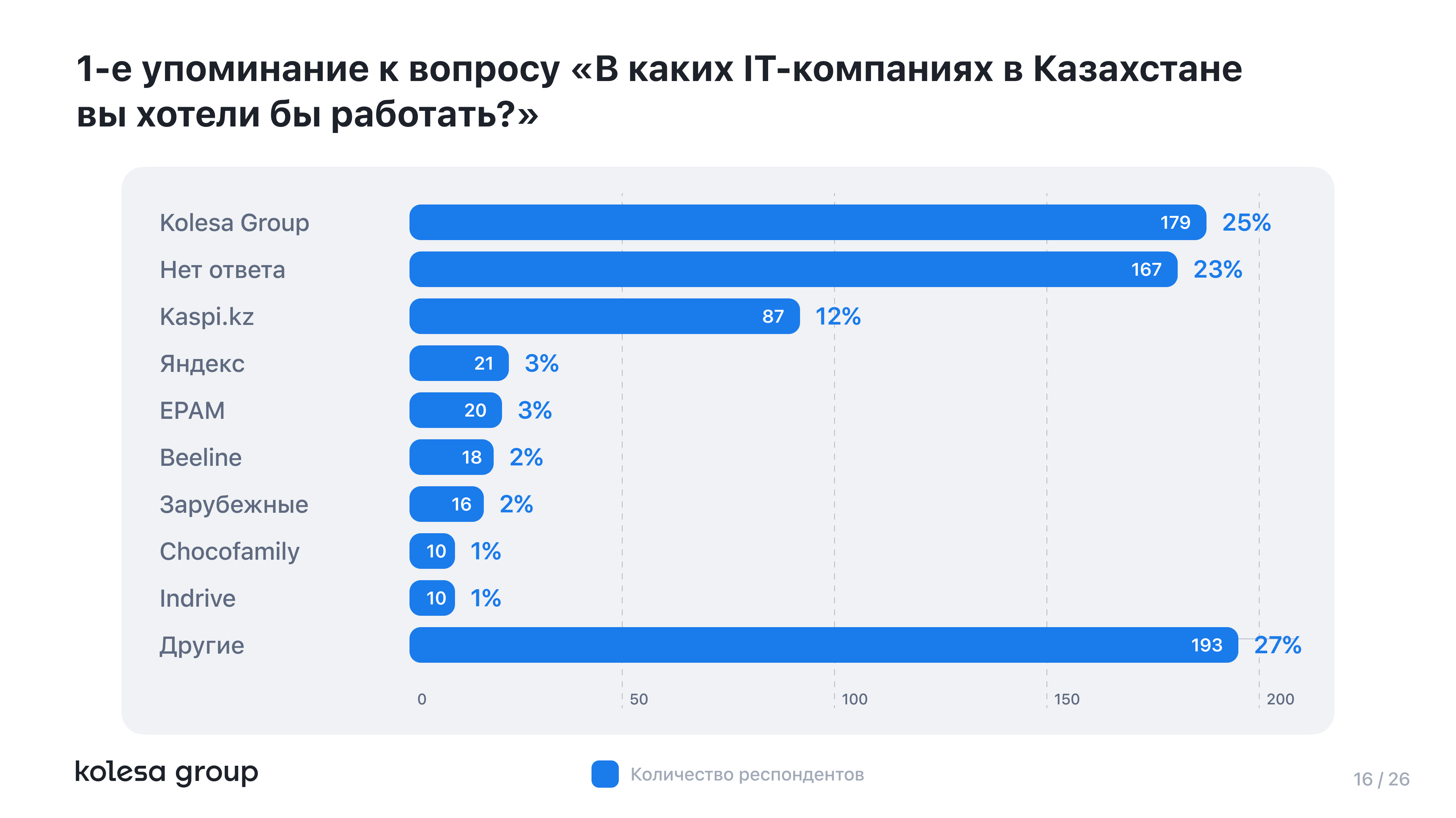 Kolesa Group возглавляет список самых популярных IT-брендов в Казахстане 3087515 - Kapital.kz 