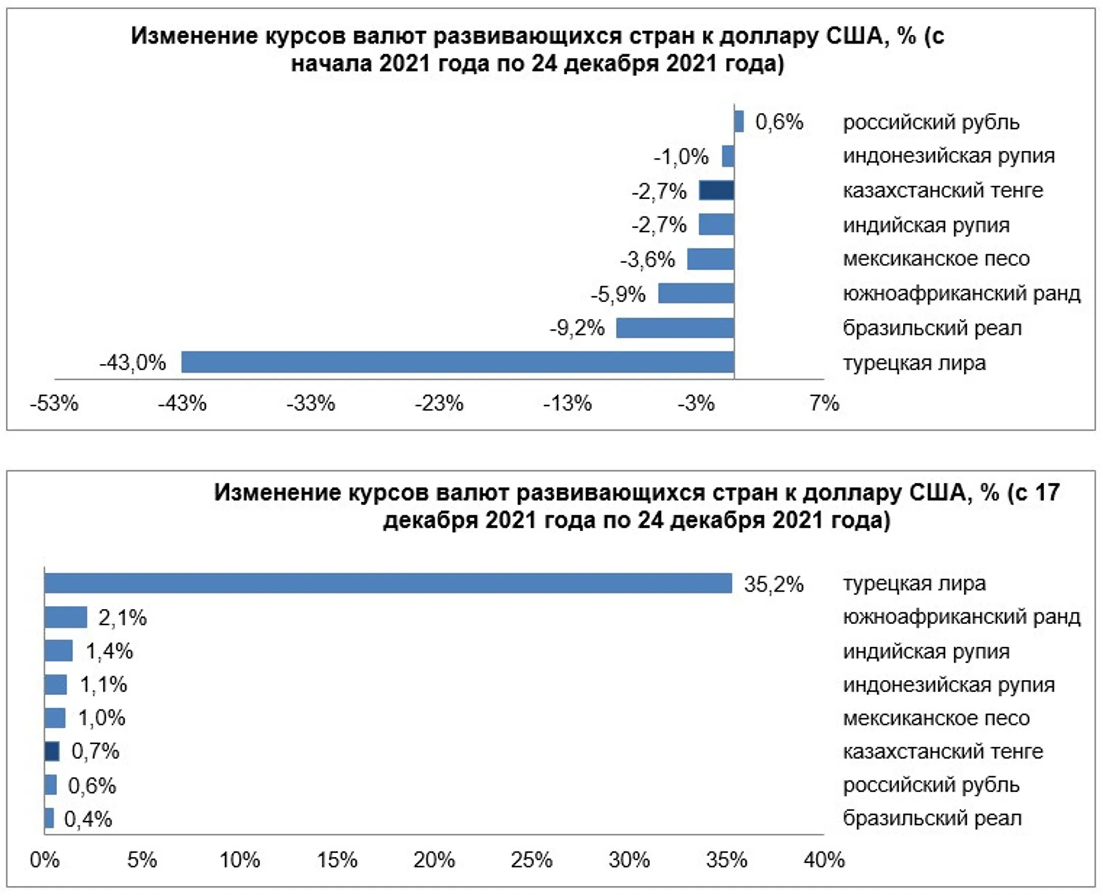 Среди валют развивающихся стран сильнее всего укрепилась лира - на 35% - Image Kapital.kz