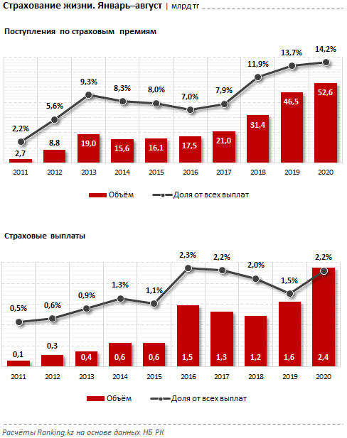 Страхование жизни у казахстанцев все популярнее 448057 - Kapital.kz 