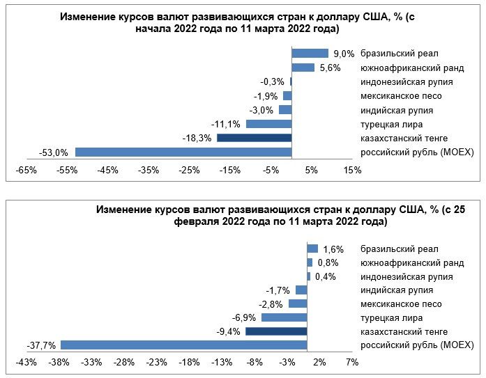 Среди валют развивающихся стран сильнее всего ослаб рубль - на 37,7% 1268157 - Kapital.kz 