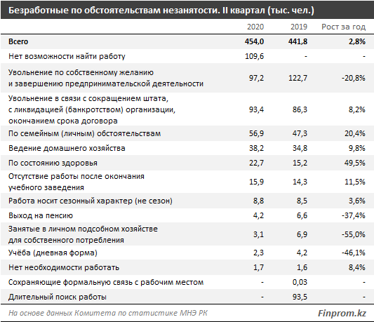 Уровень безработицы в Казахстане вырос до 5% 444831 - Kapital.kz 