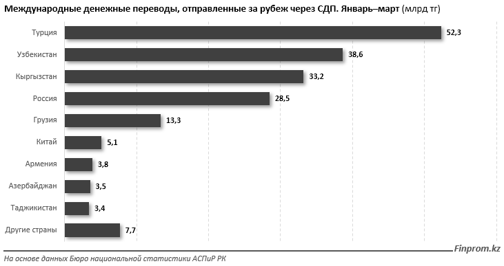 Объем денежных переводов из Казахстана в Грузию вырос в 4,3 раза 1355585 - Kapital.kz 