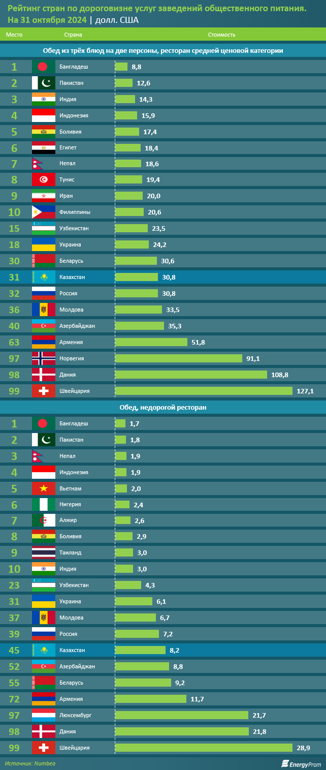 За год цены на услуги ресторанов и гостиниц в Казахстане выросли на 9,3% 3465394 - Kapital.kz 