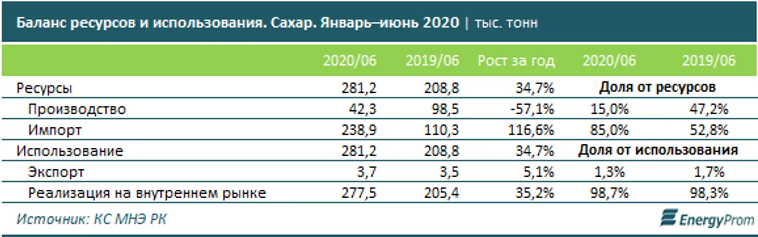 В Казахстан импортировали почти 239 тысяч тонн сахара - фото kapital.kz