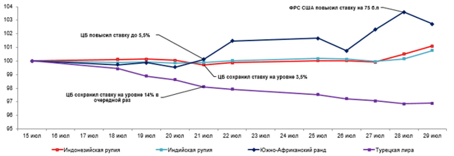 Среди валют развивающихся стран ослабли рубль и лира - фото kapital.kz