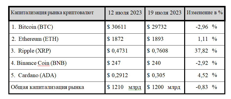 Финальный аккорд: Ripple одержала победу над SEC в суде 2263689 - Kapital.kz 