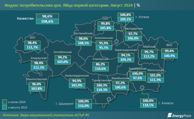 Производство яиц в Казахстане сократилось на 10%  3331093 - Kapital.kz 